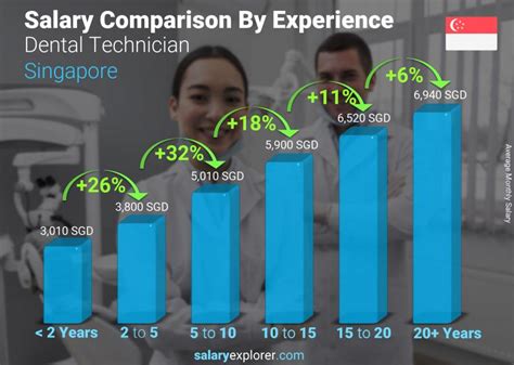 cosmetic dental technician salary